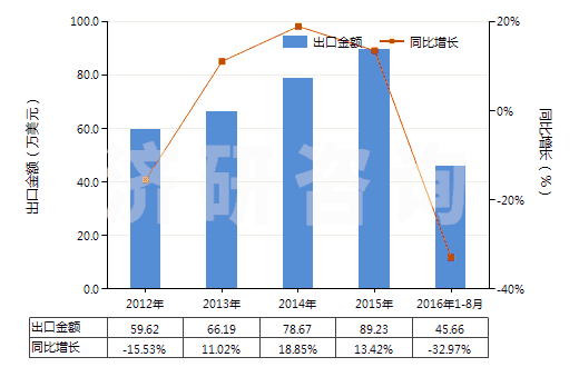2012-2016年8月中國乙醚(HS29091100)出口總額及增速統(tǒng)計